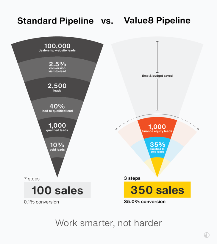 Funnel Value8 compare