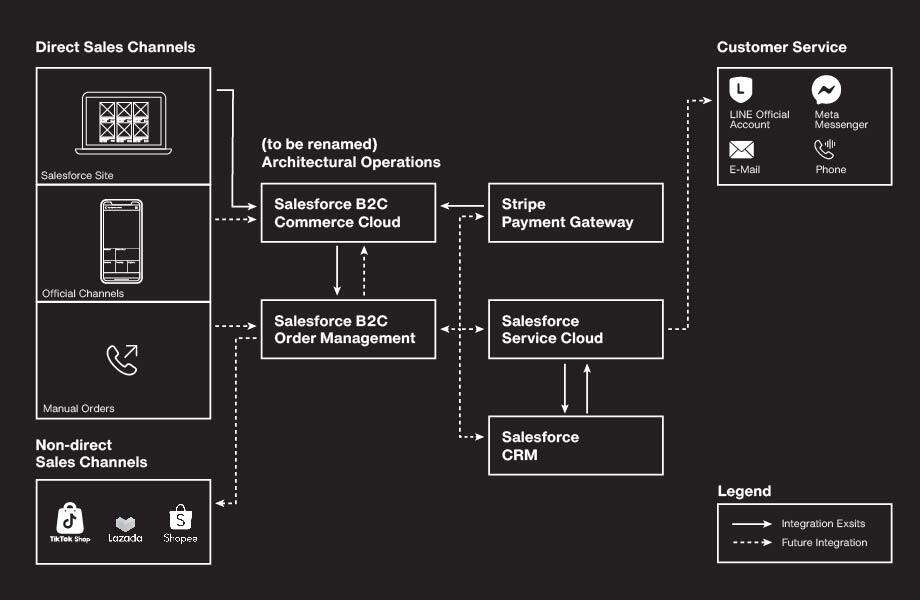 salesforce solution